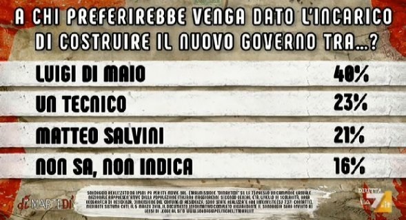 sondaggi politici ipsos