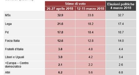 sondaggi elettorali