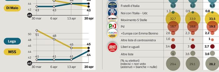 sondaggi elettorali