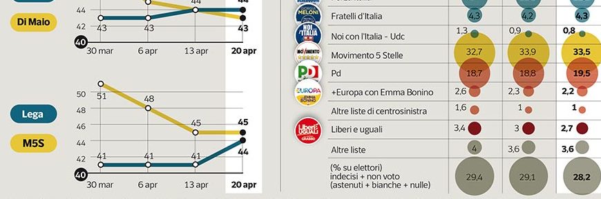 sondaggi elettorali