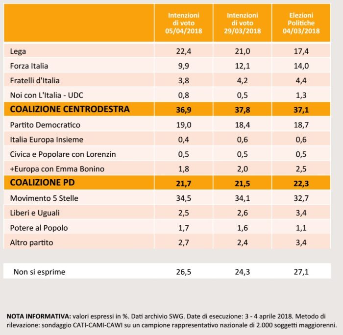 sondaggi elettorali