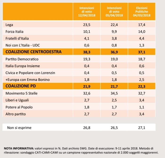 sondaggi elettorali