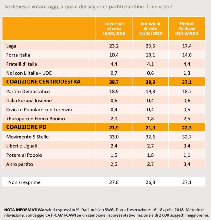 sondaggi elettorali