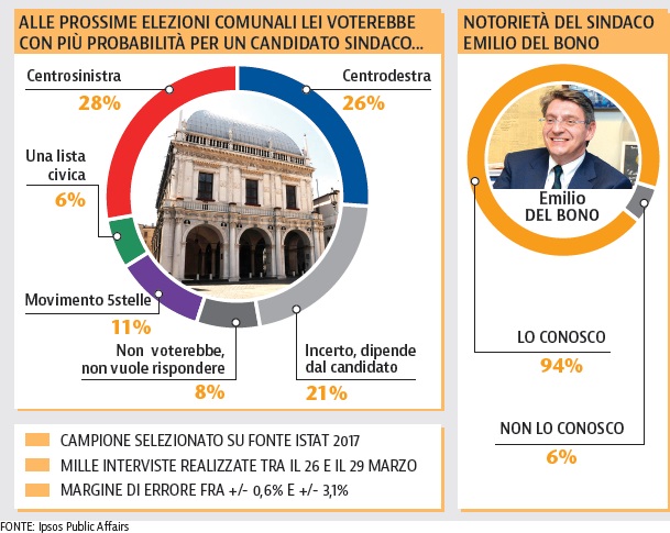 sondaggi elettorali brescia, voto 1