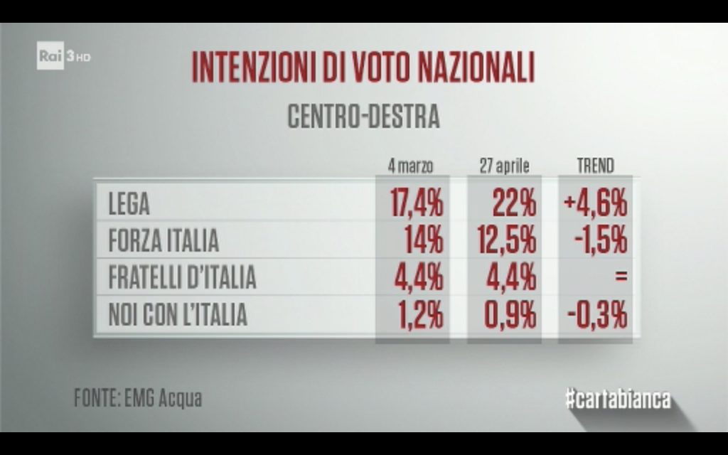 sondaggi elettorali emg - intenzioni di voto centrodestra al 27 aprile