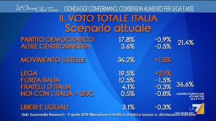 sondaggi elettorali euromedia