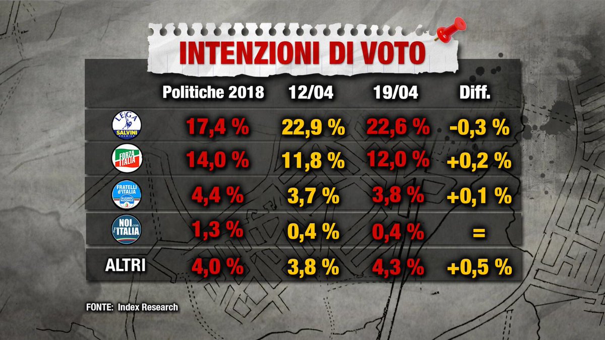 sondaggi elettorali index, destra