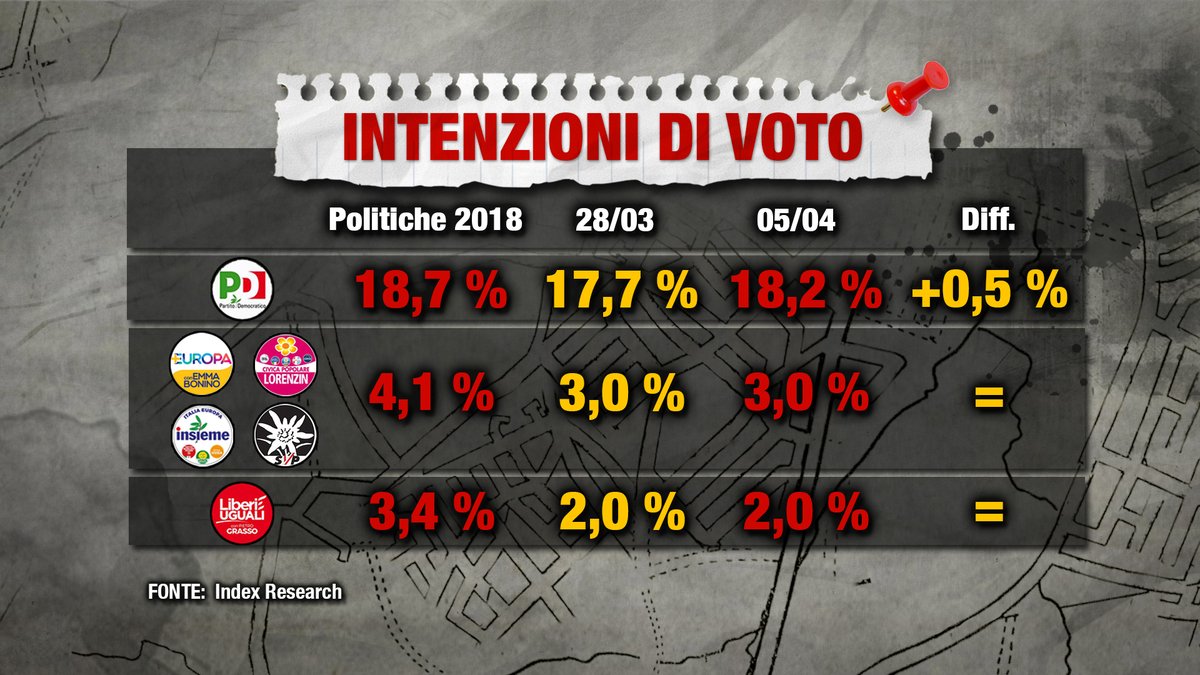 sondaggi elettorali index, sinistra