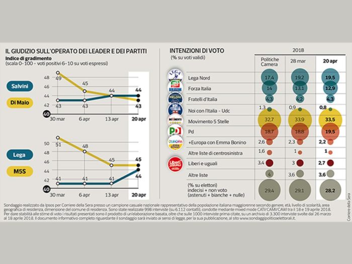 sondaggi elettorali ipsos