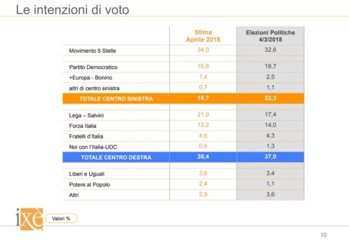 sondaggi elettorali ixè, intenzioni voto