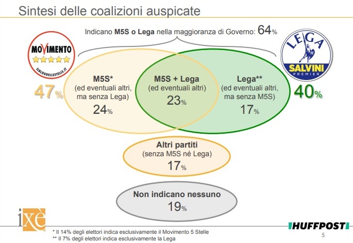 sondaggi elettorali ixe - quali coalizioni di governo