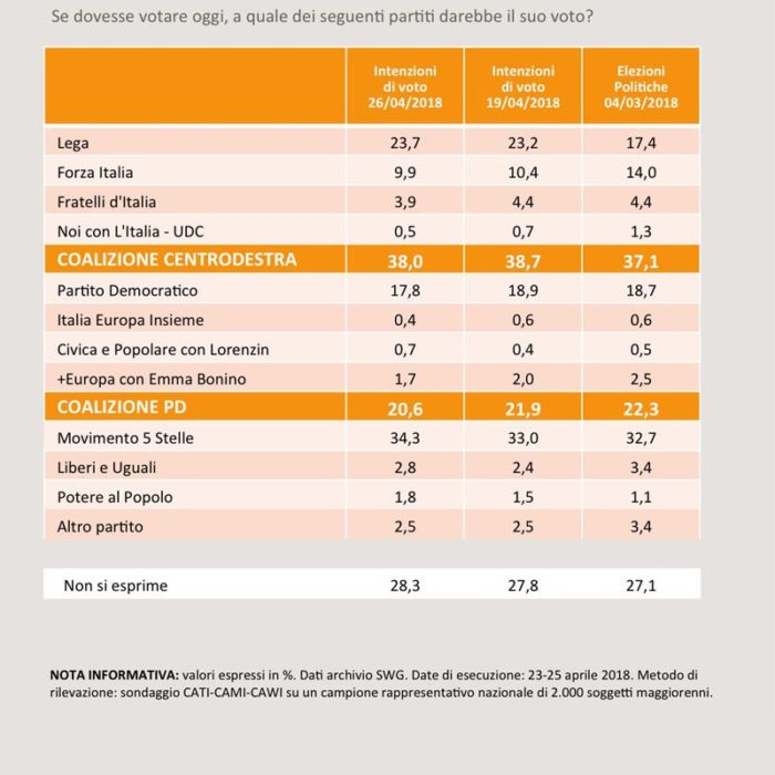 sondaggi elettorali swg - intenzioni di voto al 26 aprile 2018