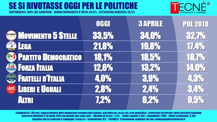 sondaggi elettorali tecnè, voto