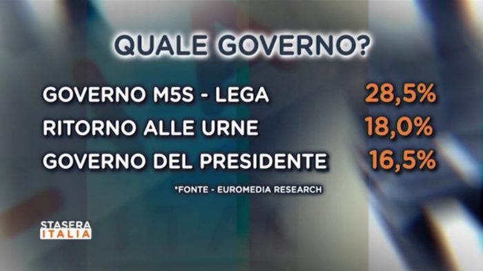 sondaggi elettorali euromedia, voto