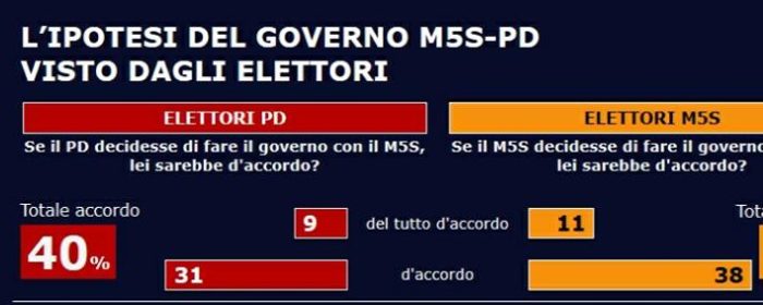 sondaggi politici