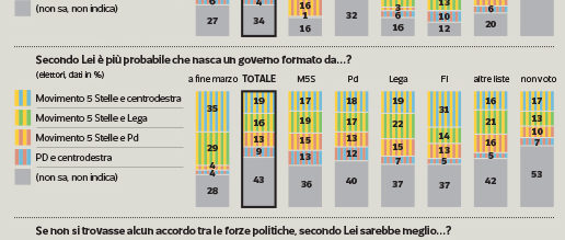 sondaggi politici