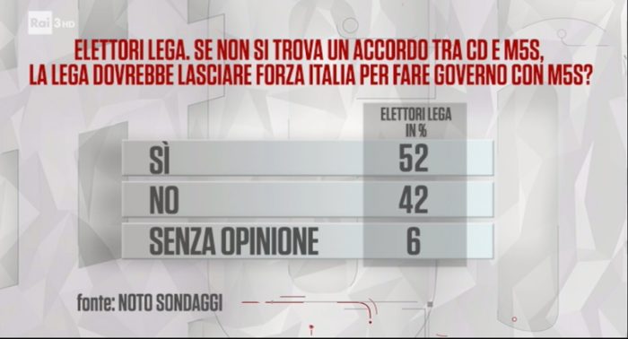 sondaggi politici