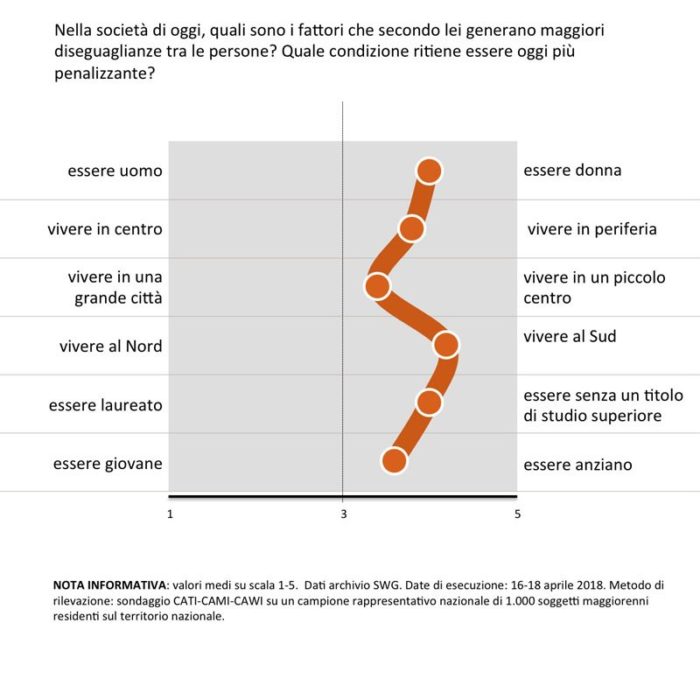 sondaggi politici disuguaglianza