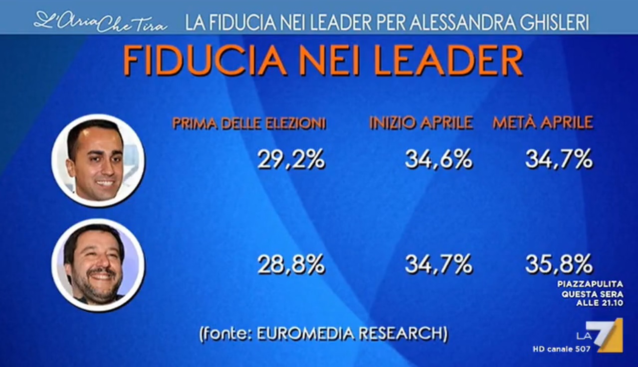 sondaggi politici euromedia, fiducia