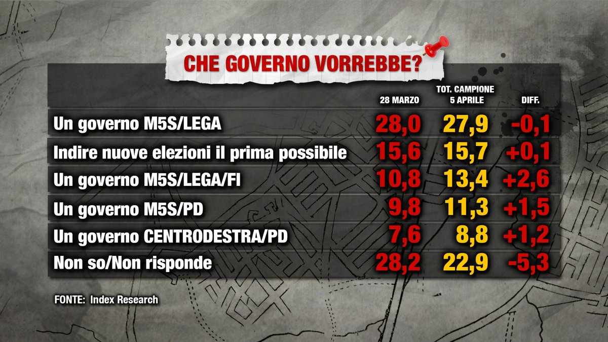 sondaggi politici index, governo