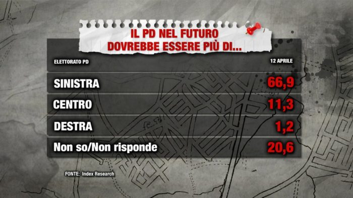 sondaggi politici index, pd