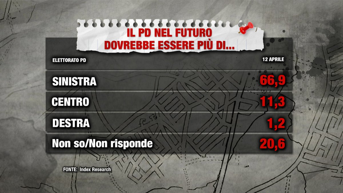 sondaggi politici index, pd