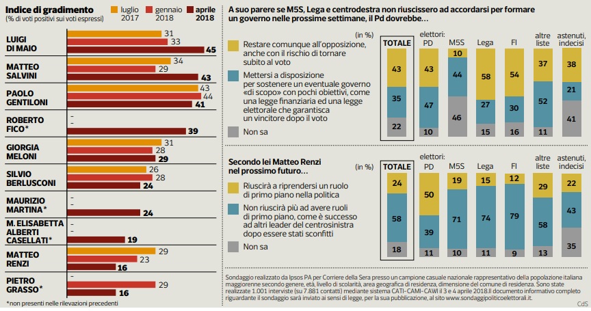 sondaggi politici ipsos