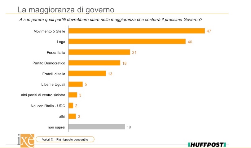 sondaggi politici ixè, 1