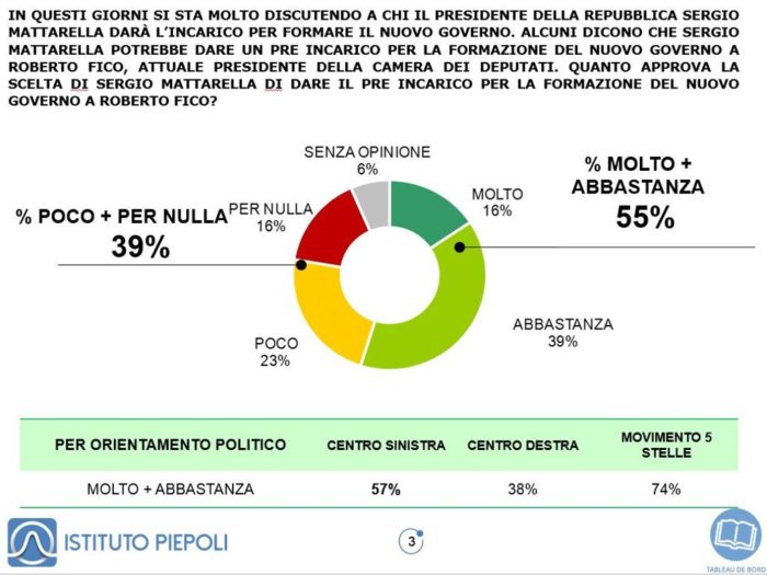 sondaggi politici piepoli, fico