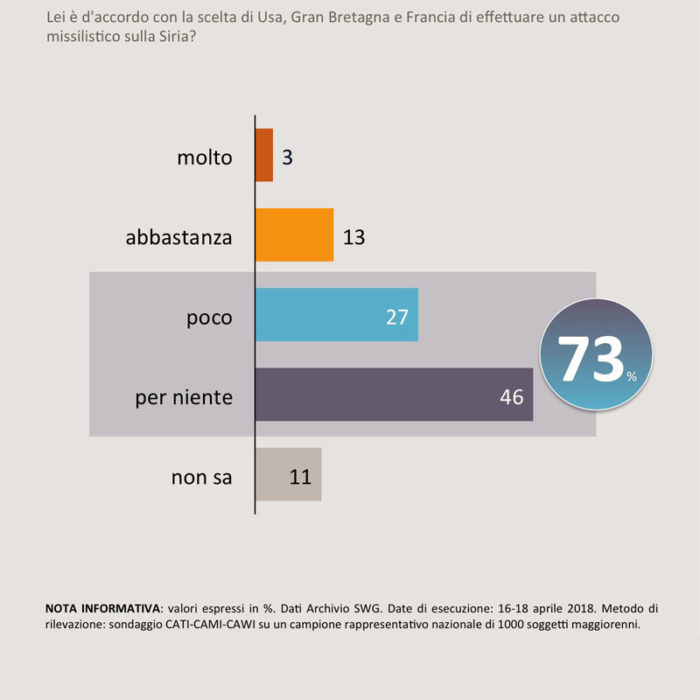 sondaggi politici swg