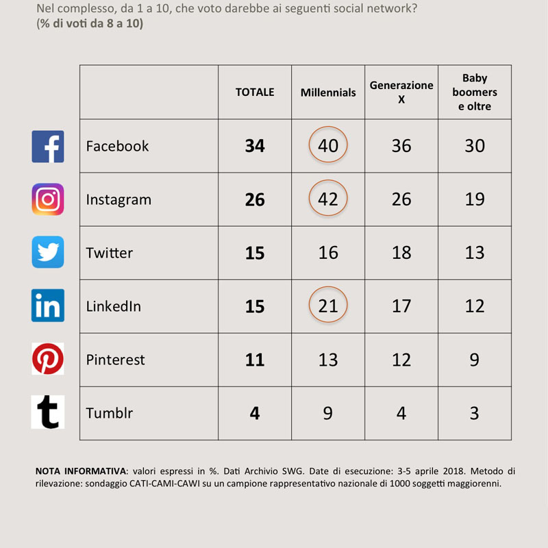 sondaggi social network 1