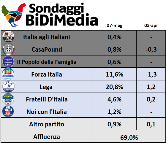 Sondaggi elettorali Bidimedia