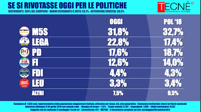 Sondaggi elettorali tecné 6 maggio