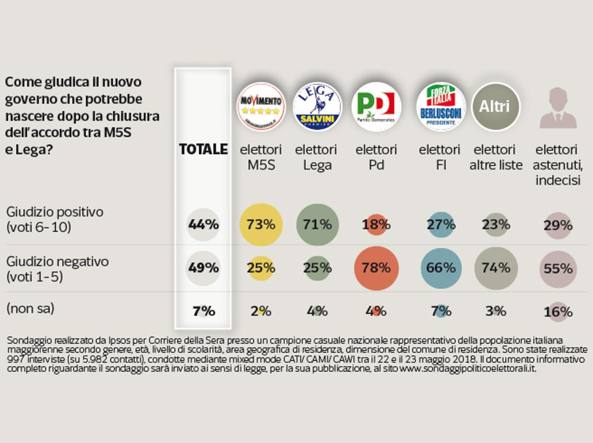 Sondaggi politici 27 maggio Governo Lega-M5S