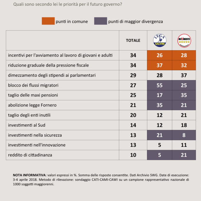 Sondaggi politici contratto di Governo