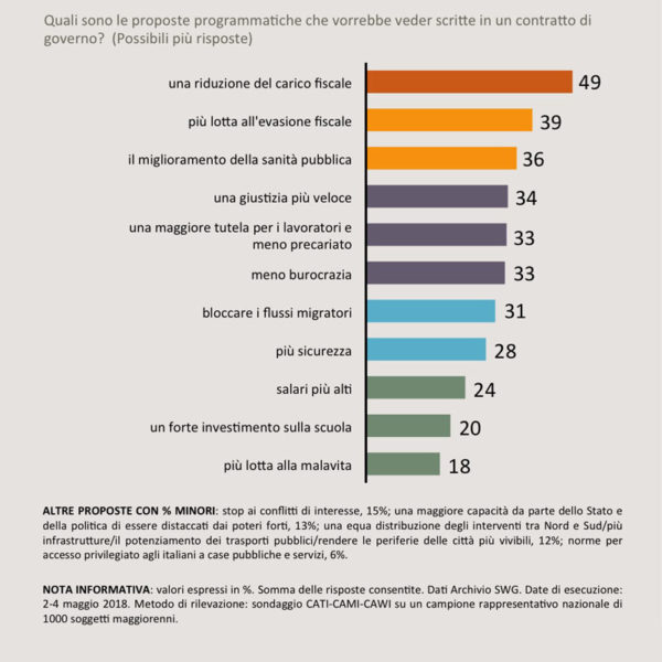 Sondaggi politici priorità governo