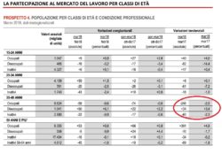 occupazione