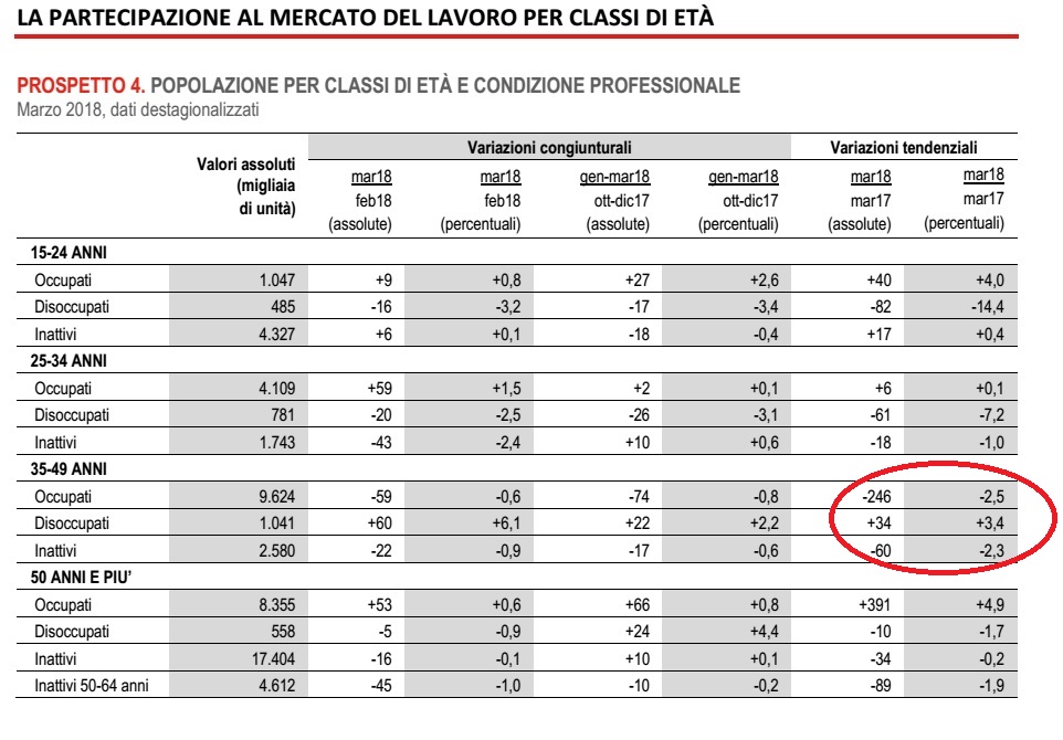 occupazione