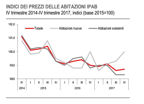 prezzo delle case