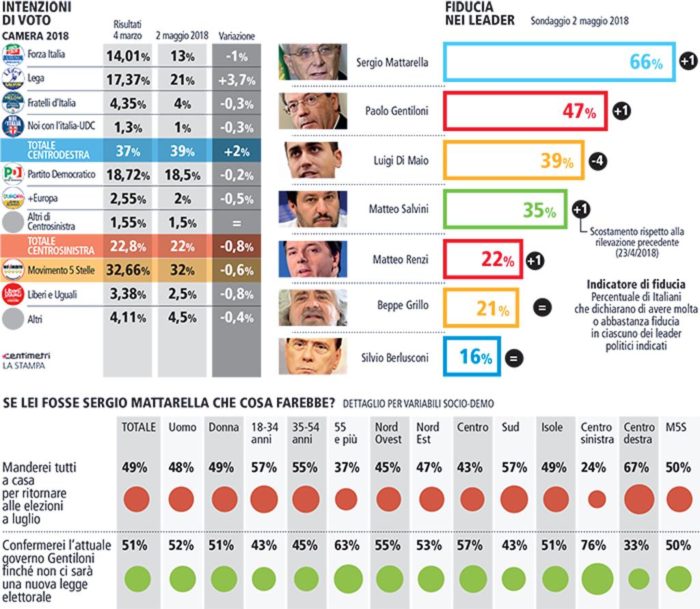 sondaggi elettorali