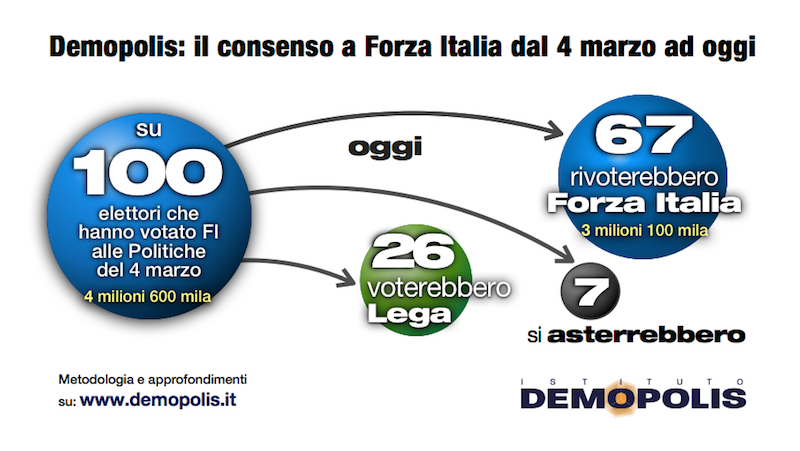sondaggi elettorali demopolis - intenzioni di voto forza italia al 10 maggio 2018