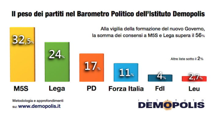 sondaggi elettorali demopolis, intenzioni voto