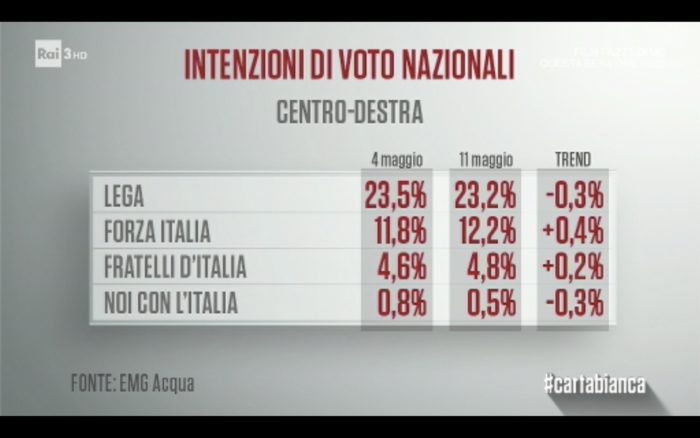 sondaggi elettorali emg