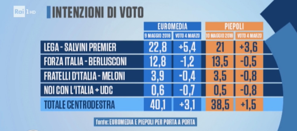 sondaggi elettorali euromedia, centrodestra