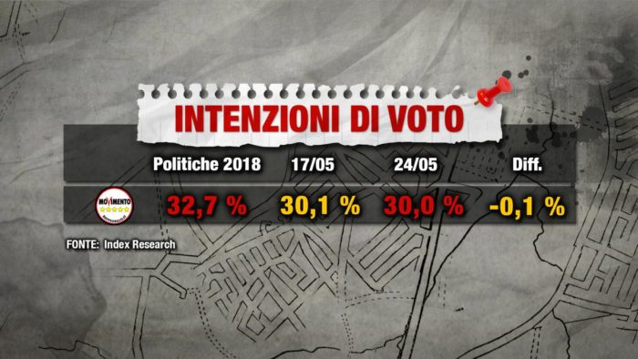 sondaggi elettorali index, m5s