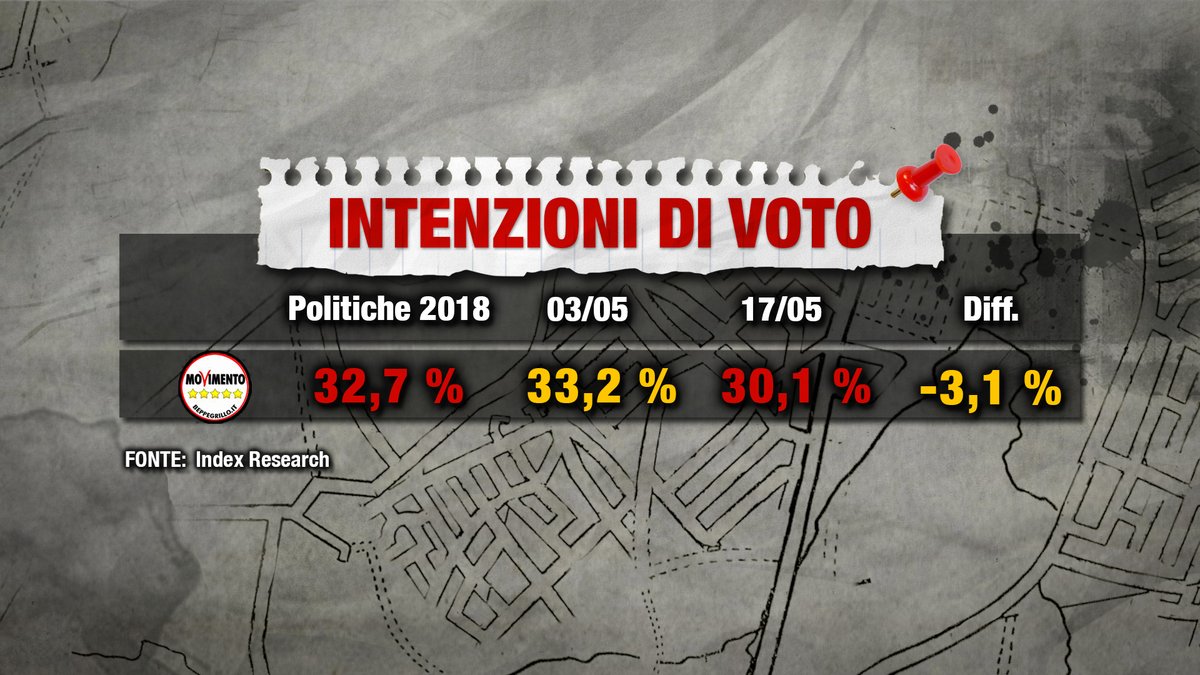 sondaggi elettorali index research, m5s