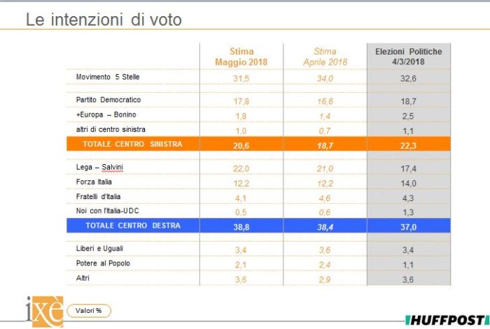 sondaggi elettorali ixè, voto