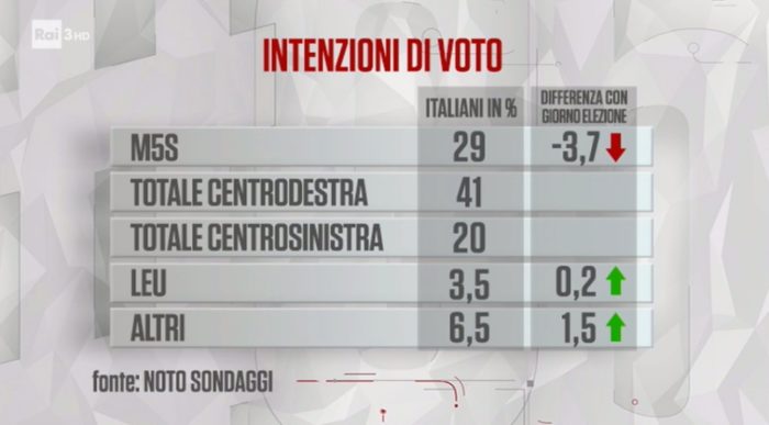 sondaggi elettorali noto, centrosinistra