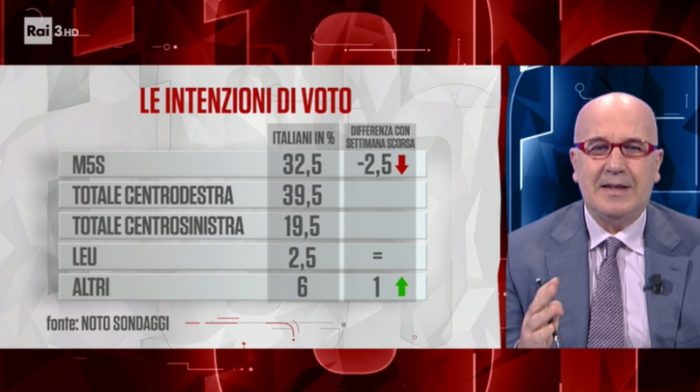 sondaggi elettorali noto, governo