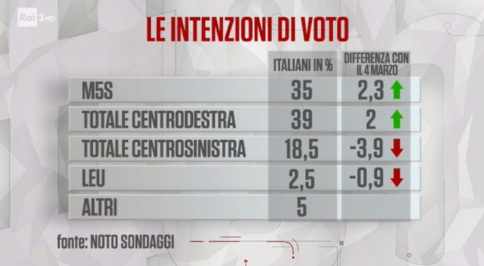 sondaggi elettorali noto, voto